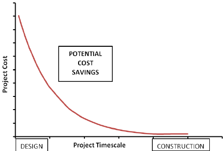 Cost Savings In ECI Design Stage